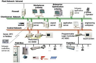 ABB Industrial IT系统 工业自动化领域的信息系统集成服务专家