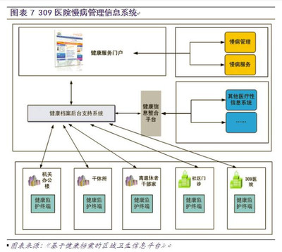 慢病管理面临三大挑战 信息系统集成服务如何破局？