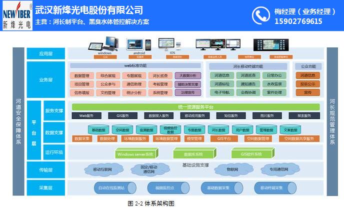 构建河长制管理信息系统 新时代智慧水务的集成解决方案
